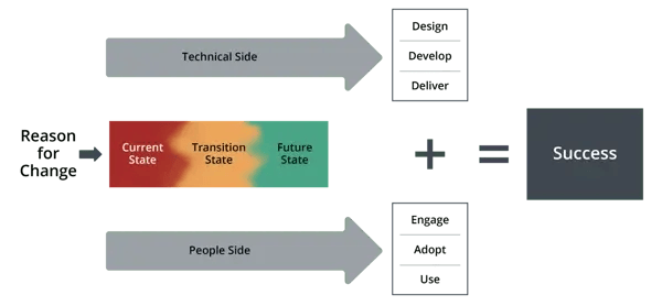 Prosci Unified Value Proposition_hr digital transformation